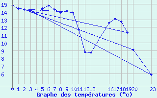 Courbe de tempratures pour Saint-Haon (43)