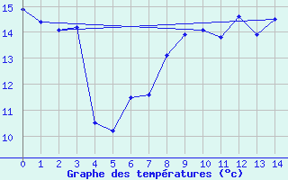 Courbe de tempratures pour Oedum