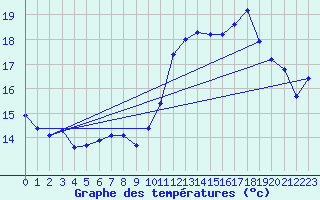 Courbe de tempratures pour Aniane (34)