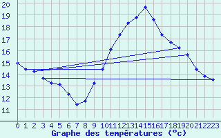 Courbe de tempratures pour Lemberg (57)