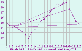 Courbe du refroidissement olien pour Guret (23)