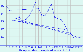 Courbe de tempratures pour Herserange (54)