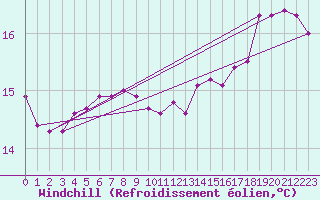 Courbe du refroidissement olien pour Sorcy-Bauthmont (08)