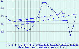 Courbe de tempratures pour Biscarrosse (40)