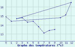 Courbe de tempratures pour Eguzon (36)