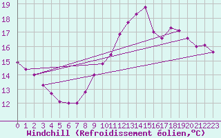 Courbe du refroidissement olien pour Dieppe (76)