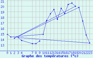 Courbe de tempratures pour Nlu / Aunay-sous-Auneau (28)