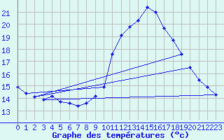 Courbe de tempratures pour Saint-Girons (09)