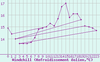 Courbe du refroidissement olien pour Meppen
