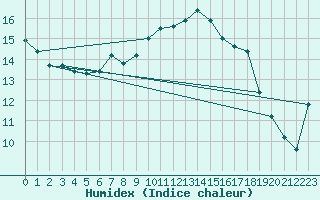 Courbe de l'humidex pour Lorient (56)