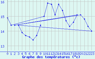 Courbe de tempratures pour Chatelus-Malvaleix (23)