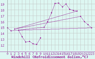 Courbe du refroidissement olien pour La Rochelle - Aerodrome (17)
