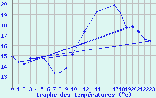 Courbe de tempratures pour Malbosc (07)