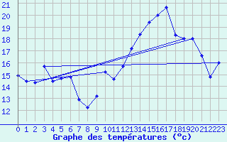 Courbe de tempratures pour Jan (Esp)