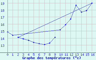 Courbe de tempratures pour Xaintrailles (47)