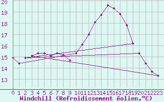 Courbe du refroidissement olien pour Caix (80)