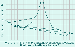 Courbe de l'humidex pour Bingley