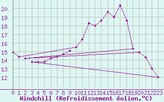 Courbe du refroidissement olien pour Weiden