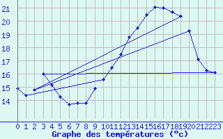 Courbe de tempratures pour Crest (26)