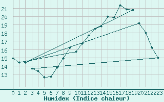 Courbe de l'humidex pour Seichamps (54)