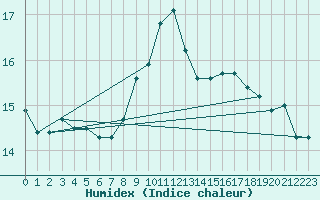 Courbe de l'humidex pour Ile Rousse (2B)