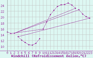 Courbe du refroidissement olien pour Villacoublay (78)