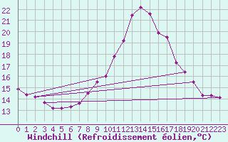 Courbe du refroidissement olien pour Grono