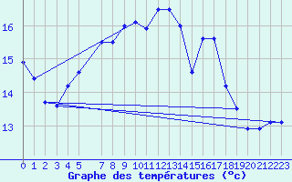 Courbe de tempratures pour Bagaskar