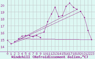 Courbe du refroidissement olien pour Saint-Jean-de-Liversay (17)