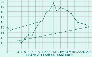 Courbe de l'humidex pour Weiden