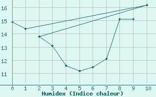 Courbe de l'humidex pour Mcon (71)