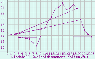 Courbe du refroidissement olien pour Blois (41)