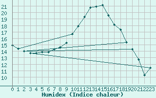 Courbe de l'humidex pour Thun