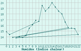 Courbe de l'humidex pour Bedford