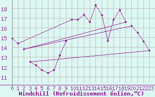 Courbe du refroidissement olien pour Saint-Amans (48)