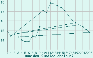 Courbe de l'humidex pour Alistro (2B)