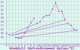 Courbe du refroidissement olien pour Castro Urdiales