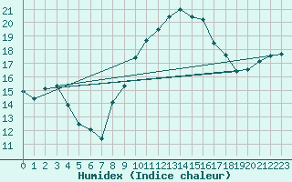 Courbe de l'humidex pour Lille (59)