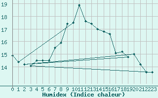 Courbe de l'humidex pour Bad Aussee