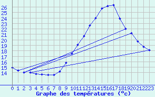 Courbe de tempratures pour Blars (46)