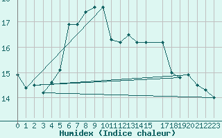 Courbe de l'humidex pour Krumbach