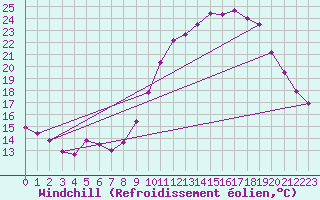 Courbe du refroidissement olien pour Lille (59)