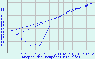 Courbe de tempratures pour Belin-Bliet - Lugos (33)