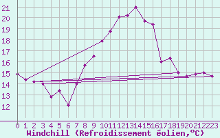Courbe du refroidissement olien pour Magilligan