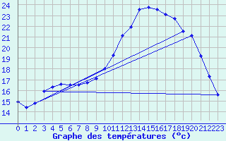 Courbe de tempratures pour Brest (29)