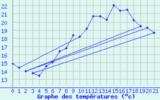 Courbe de tempratures pour Neuchatel (Sw)