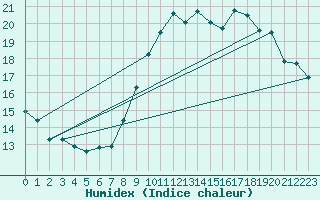 Courbe de l'humidex pour Abbeville (80)