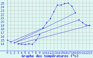 Courbe de tempratures pour La Beaume (05)