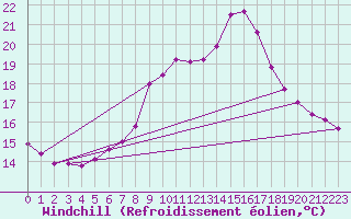 Courbe du refroidissement olien pour Mayrhofen