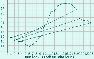 Courbe de l'humidex pour Bulson (08)